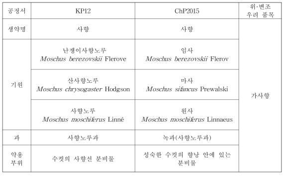 사향의 공정서별 기원 비교