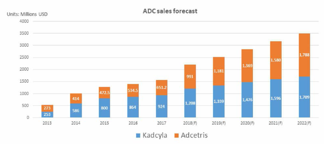 Kadcyla, Adcetris의 매출 추이 및 예측 (출처 : Roche Annual Report, Seattle Genetics Annual Report, 2017)