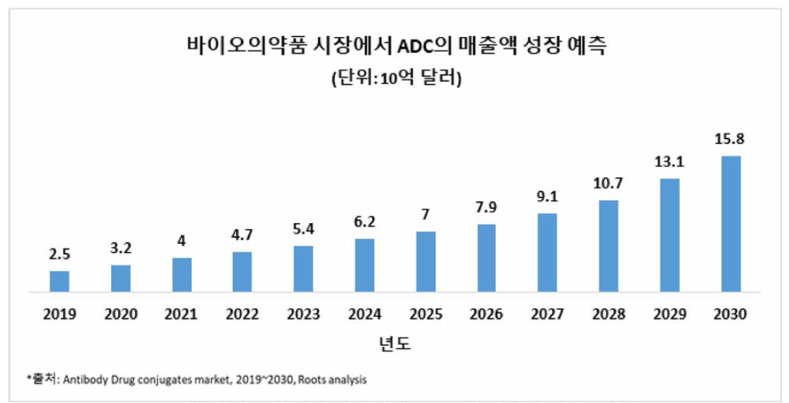 바이오의약품 시장에서 ADC의 매출액 성장 예측 (출처 : Antibody Drug conjugates market, 2019~2030, Roots analysis)
