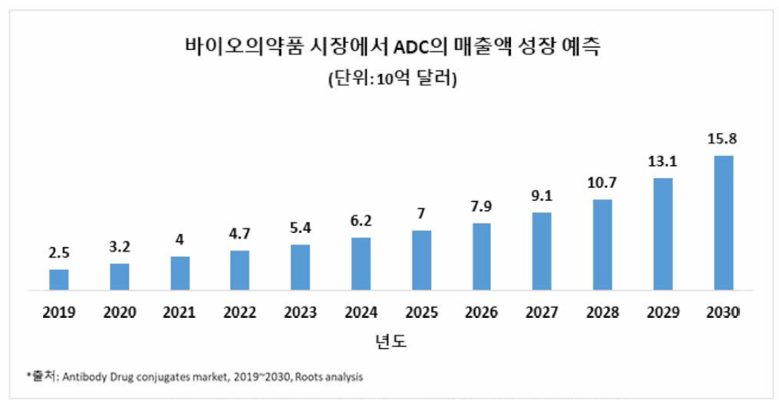 바이오의약품 시장에서 ADC의 매출액 성장 예측 (출처 : Antibody Drug conjugates market, 2019~2030, Roots analysis)