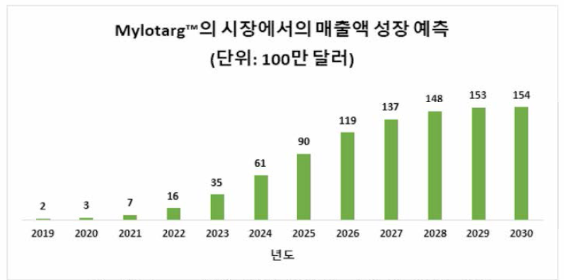 Mylotarg™의 시장에서의 매출액 성장 예측 (출처 : Antibody Drug conjugates market, 2019~2030，Roots analysis)
