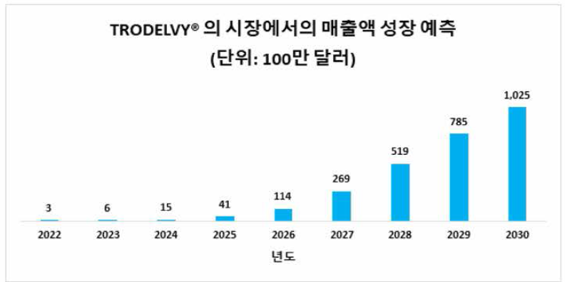 Trodelvy®의 시장에서의 매출액 성장 예측 (출처 : Antibody Drug conjugates market, 2019~2030, Roots analysis)