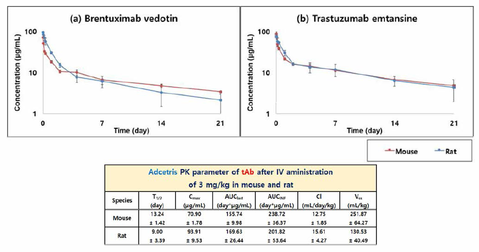 brentuximab vedotin과 trastuzumab emtansine의 종 항체량 (tAb)에 대한 마우스 및 랫드에서의 약물 동태평가 평가 (정맥 내 투여，3 mg/kg)