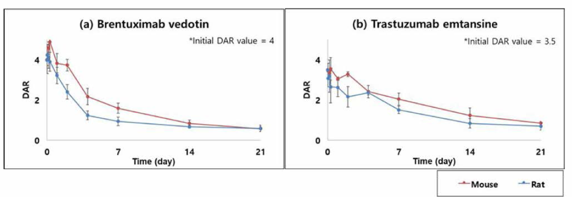 brentuximab vedotin과 trastuzumab emtansine의 약물 대 항체 결합 비율 (DAR)에 대한 마우스 및 랫드에서의 프로파일 평가 (정맥 내 투여，3 mg/kg)