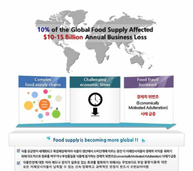 세계화로 인한 식품공급망의 확대에 따른 불량식품 증가