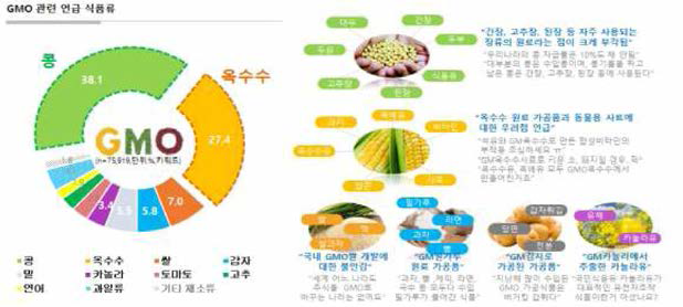 GMO 관련 언급 식품류