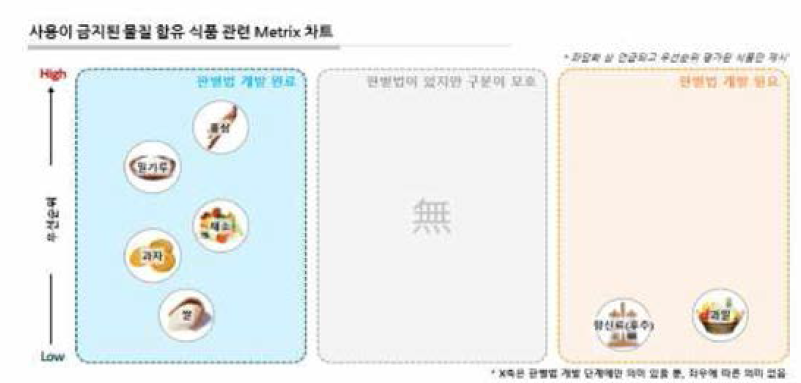 사용이 금지된 물질 함유 식품 관련 Metrix 차트