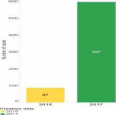 2016년과 2017년 AAC-AA 사례 수의 비교