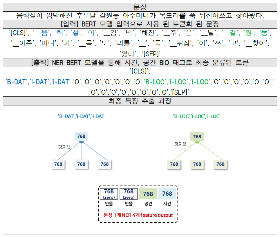 NER(시간, 공간, 인물) 문맥정보 특징 추출 예시