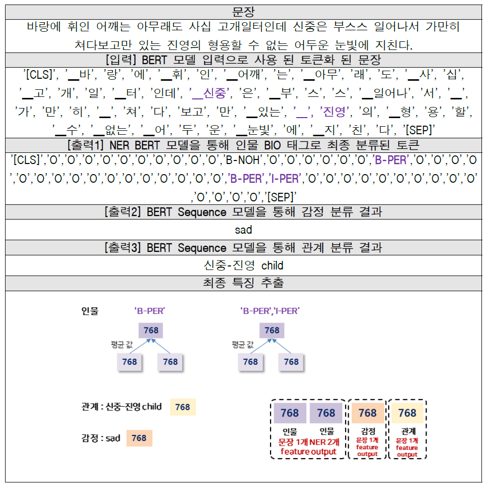 감정, 관계 문맥정보 특징 추출 예시