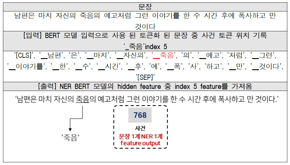 NER(시간, 공간, 인물) 문맥정보 특징 추출 예시