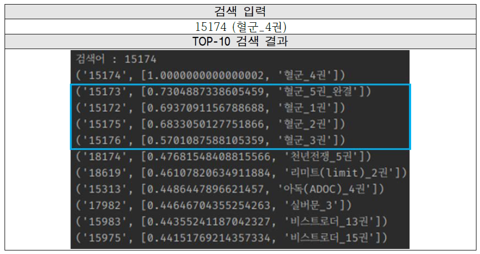 Meta-path 기반 웹소설 검색 결과