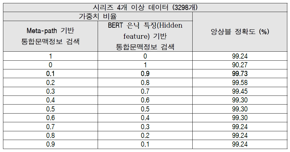 시리즈 4개 이상 데이터 모델 앙상블 TOP-10 검색 결과