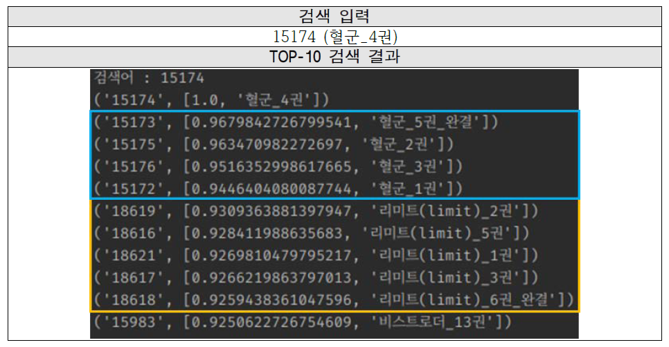 앙상블 모델 웹소설 TOP-10 검색 결과