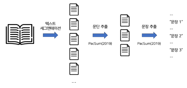 통합문맥정보 기반 요약 기술 프로세스