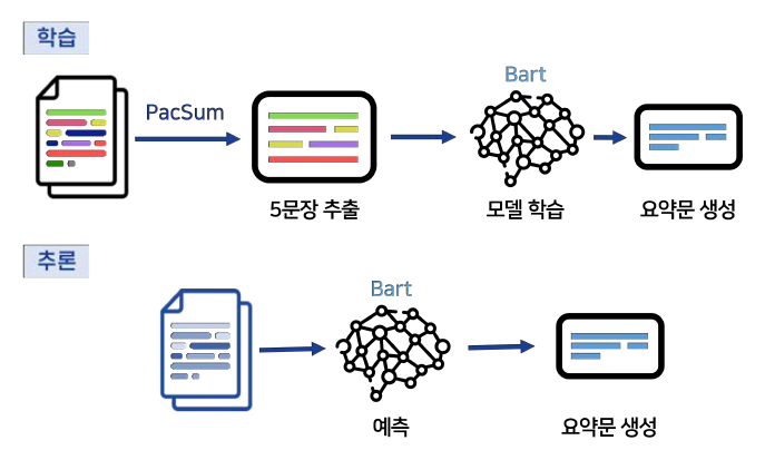 오토인코더를 이용한 생성 요약 모델 구조