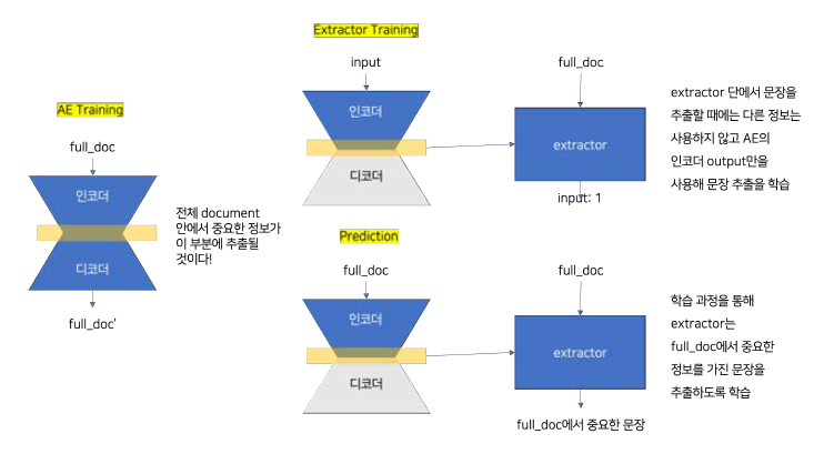 오토인코더를 이용한 추출 요약 모델 구조