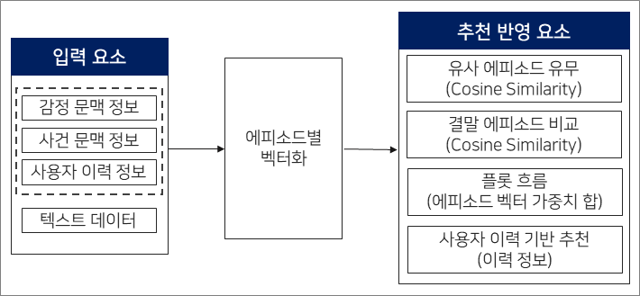 추천 구조도