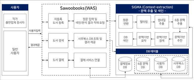 사우북스 시스템 구성도