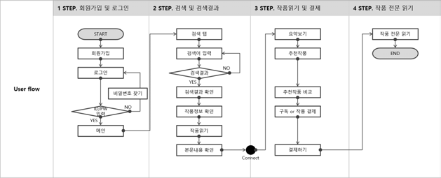 사우북스 사용자 흐름도