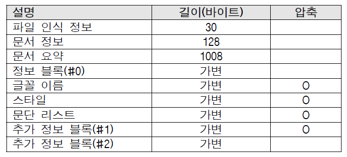 문서 내부 구조