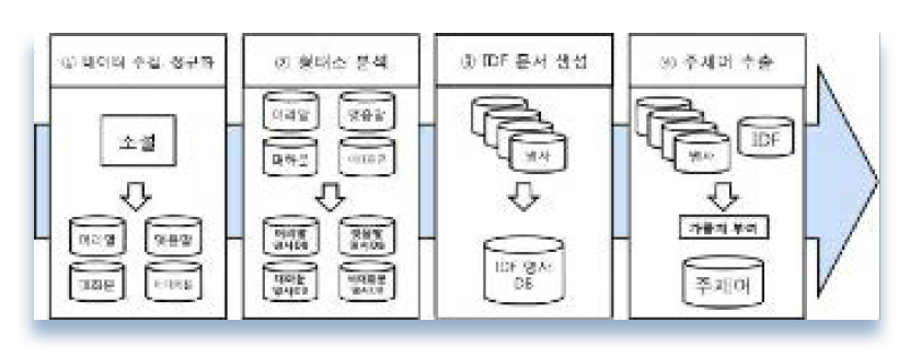 주제어 추출 모듈