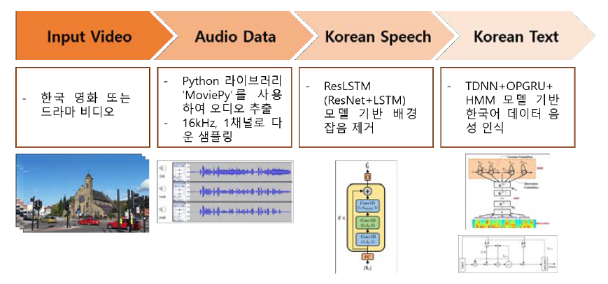 멀티미디어 텍스트 추출 시스템 전체 흐름도