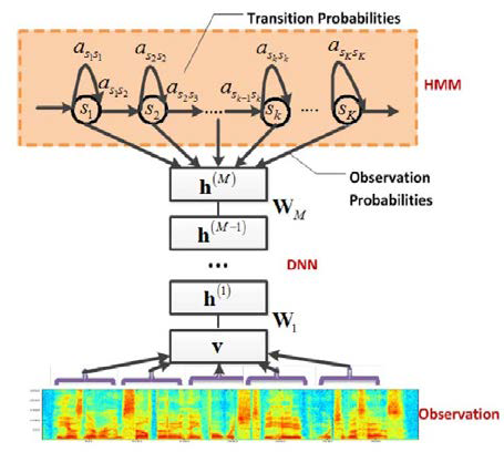 DNN-HMM 모델 구조