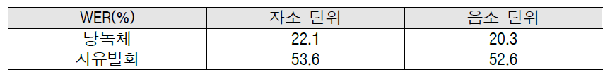 낭독체와 자유발화 데이터 성능 비교