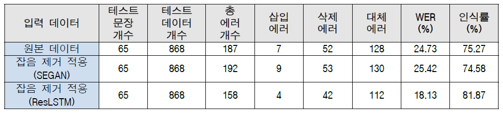 한국어 음성인식기 심화 테스트 성능