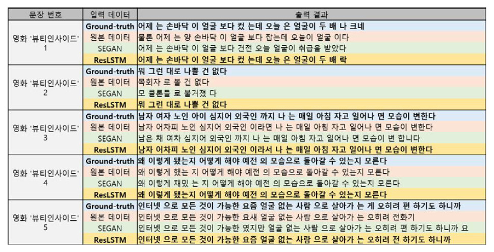 한국어 음성인식기 심화 테스트 결과 비교