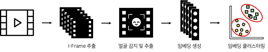 객체 추출의 단계