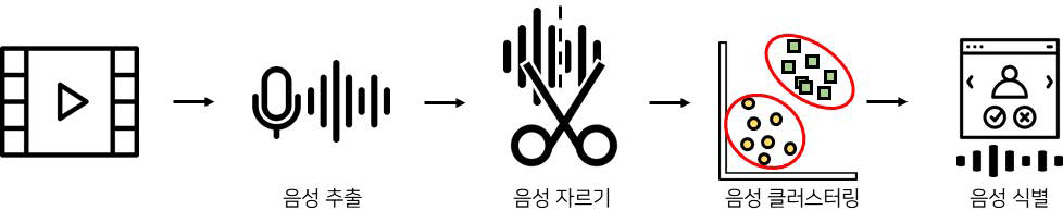 음성 분석 및 매칭의 단계