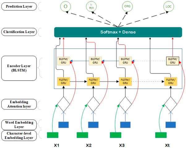 Bi-LSTM CRFs 기반 인물 추출 모듈 구조