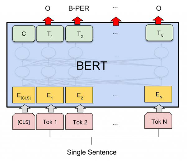 개체명 인식을 위한 BERT 모델의 구조