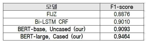 BERT 기반 인물 추출 모듈과 기존 모델 비교 실험 결과