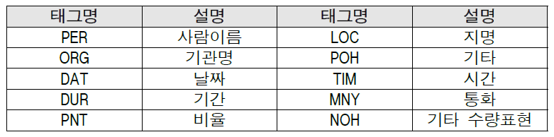 한국어 개체명 인식 데이터셋 태그