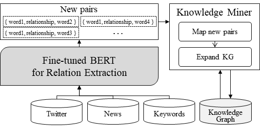 BERT와 지식그래프를 기반으로 하는 관계 추출 모듈 구조