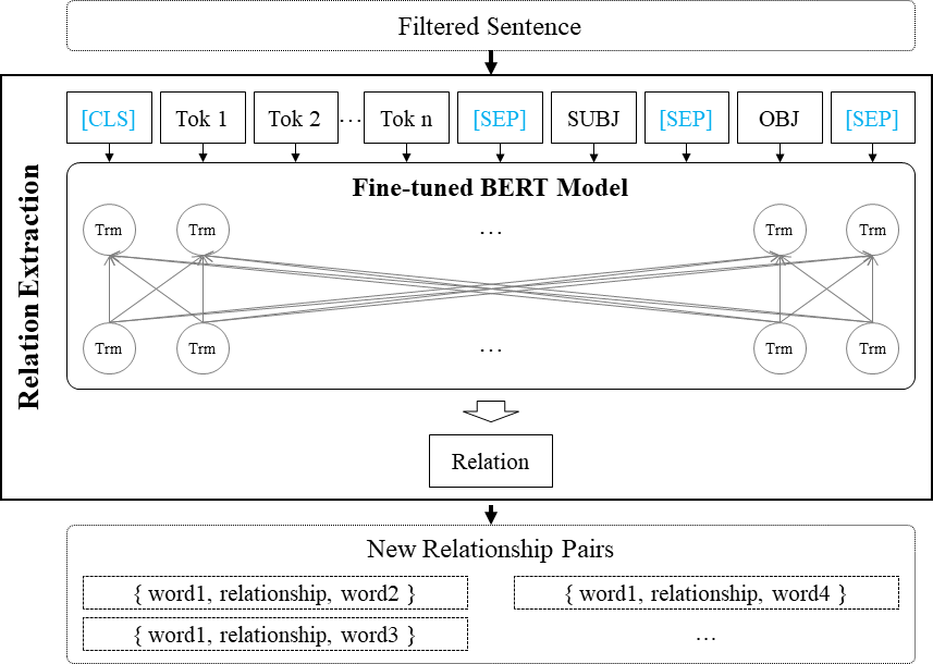 관계 추출을 위한 BERT 학습 구조