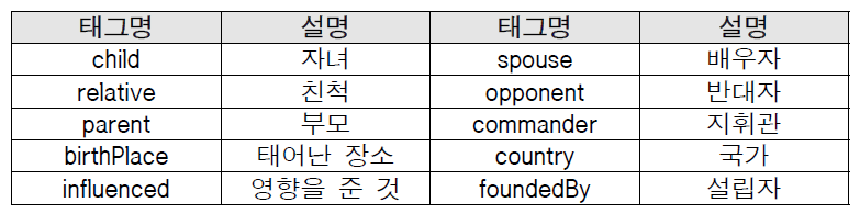 관계 데이터셋 태그