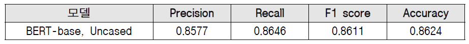 BERT 기반 감정 추출 모듈 성능 테스트 결과