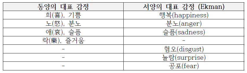 동서양의 기본감정 유형