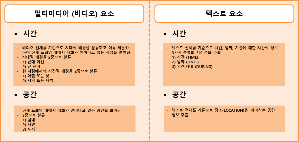 시간 및 공간에 대한 분류 기준 정의