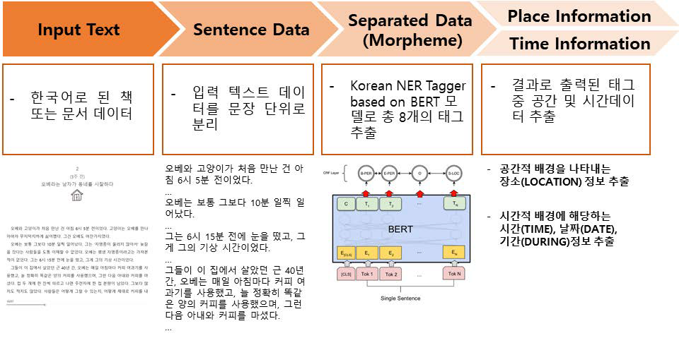 텍스트 요소에 대한 시간 및 공간 정보 추출 시스템 전체 흐름도