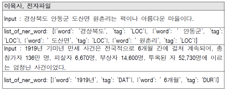 책 ‘이육사, 전자파일’에 대한 시공간 추출 결과 예시