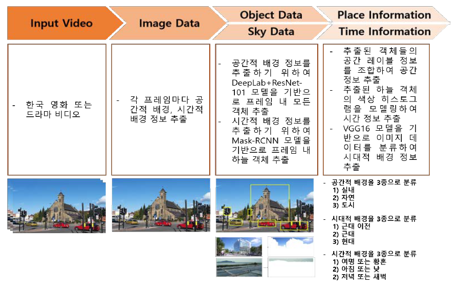 멀티미디어 요소에 대한 시간 및 공간 정보 추출 시스템 전체 흐름도