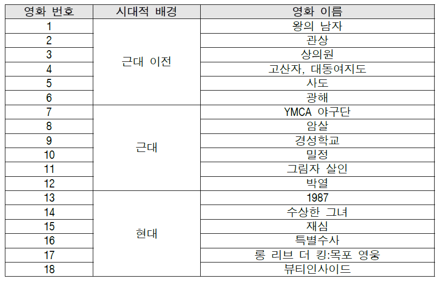 멀티미디어 요소에 대한 시대적 정보 추출을 위한 데이터셋 한국 영화 목록