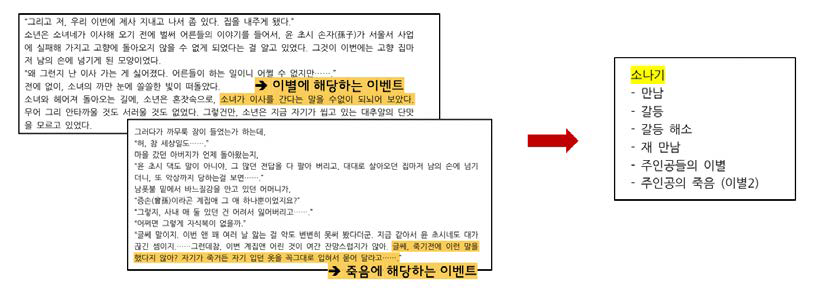 소설에서 발생한 사건에 대해 파악 (소설 예시: 소나기)