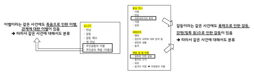 동일 사건에 대한 분류