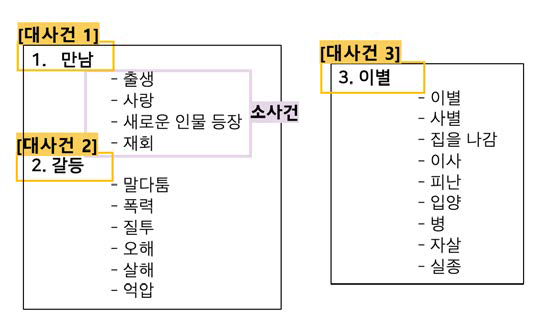 정의한 사건 리스트